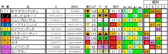 2025　マイラーズＣ　ラップ適性